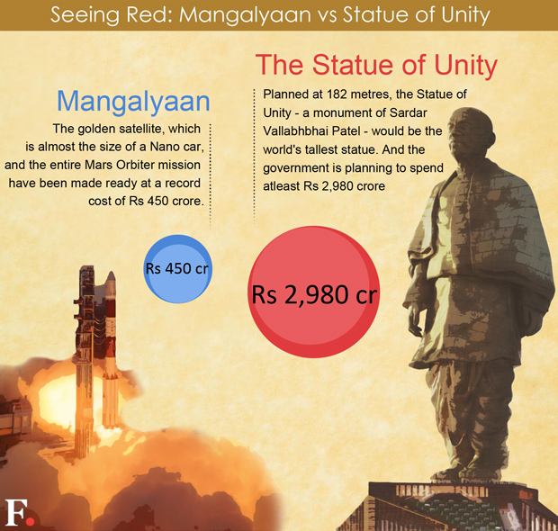 Gravity, PM Modi's Sardar Patel statue will cost 4 times more